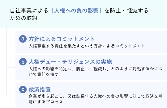 企業による人権への取組の全体像