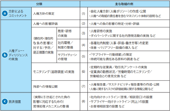 自社事業による人権への負の影響を防止・軽減する取組